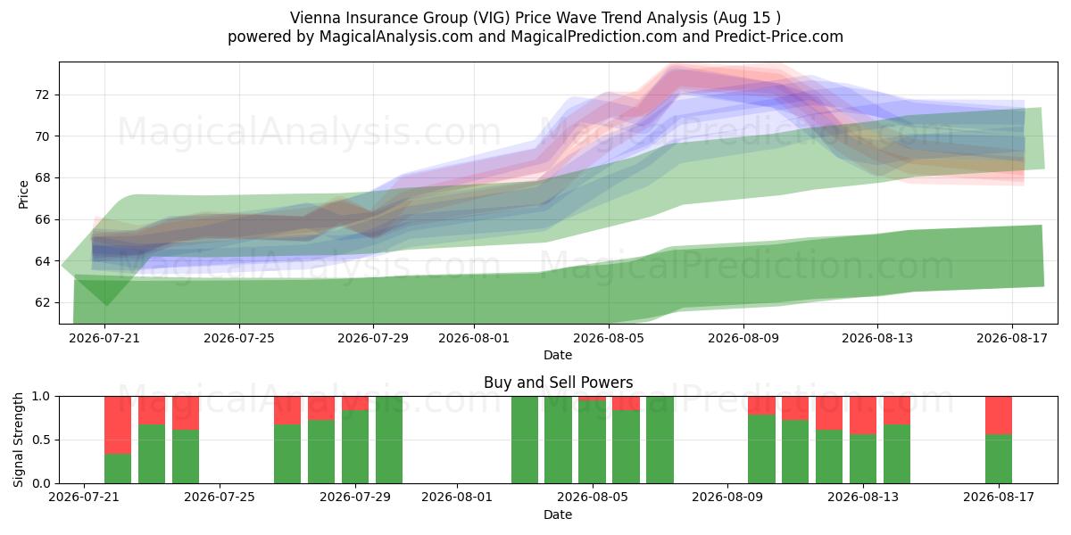  Vienna Insurance Group (VIG) Support and Resistance area (14 Aug) 