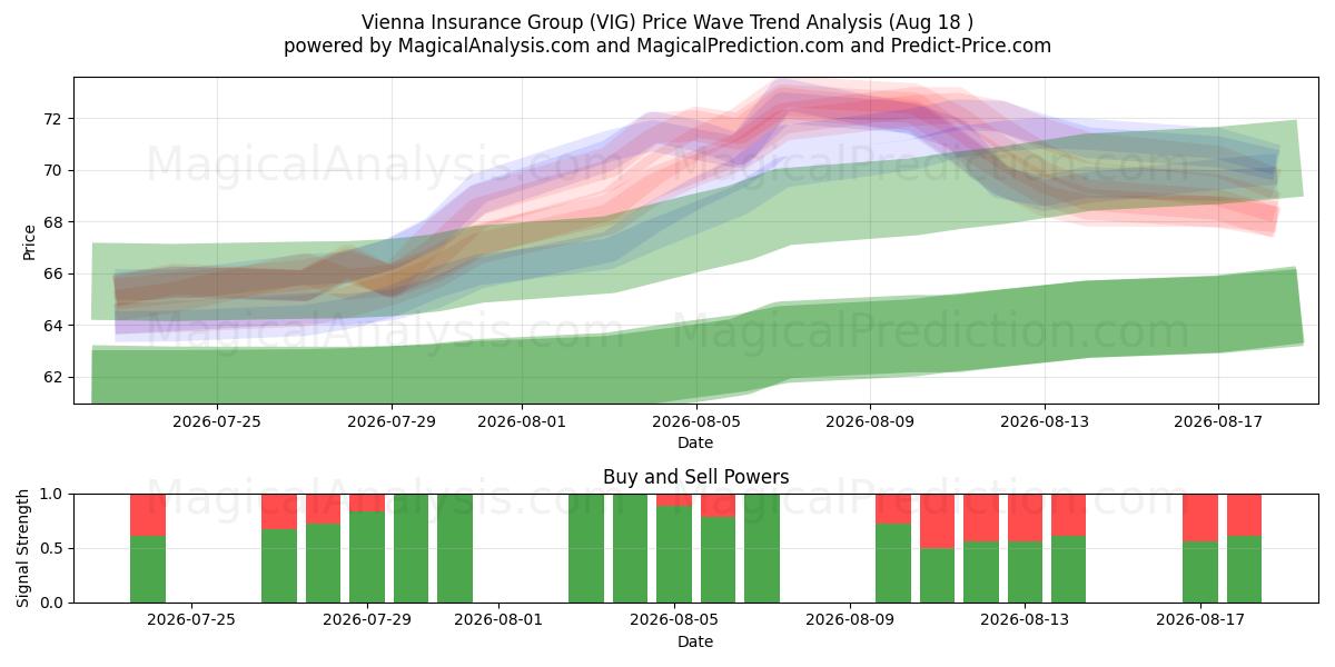  Vienna Insurance Group (VIG) Support and Resistance area (17 Aug) 
