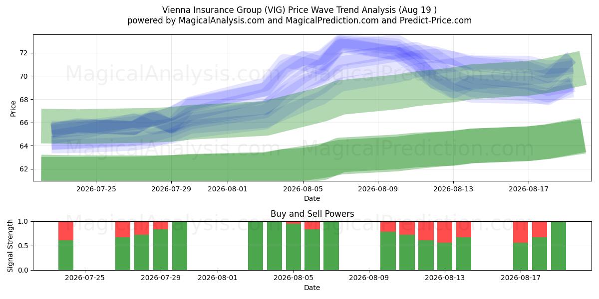  Vienna Insurance Group (VIG) Support and Resistance area (18 Aug) 