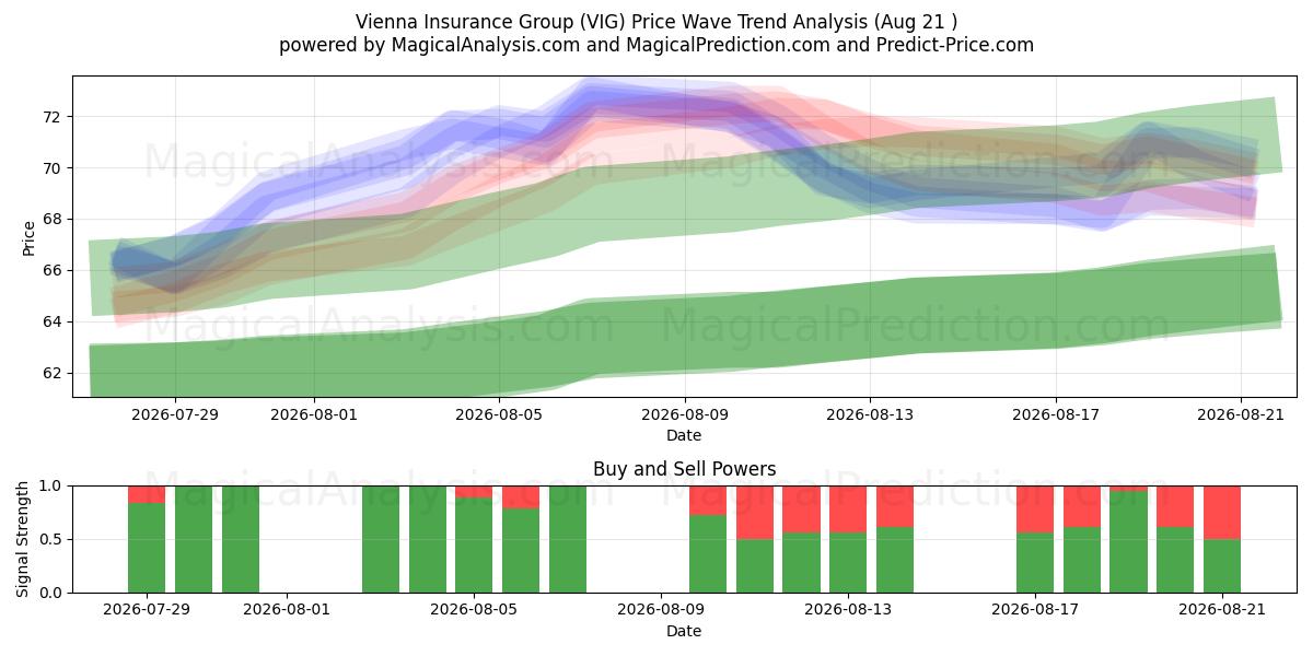  Vienna Insurance Group (VIG) Support and Resistance area (20 Aug) 