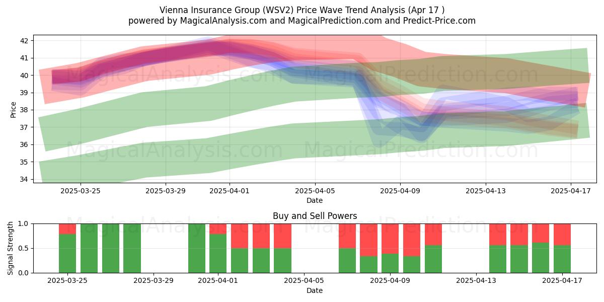  Vienna Insurance Group (WSV2) Support and Resistance area (17 Apr) 