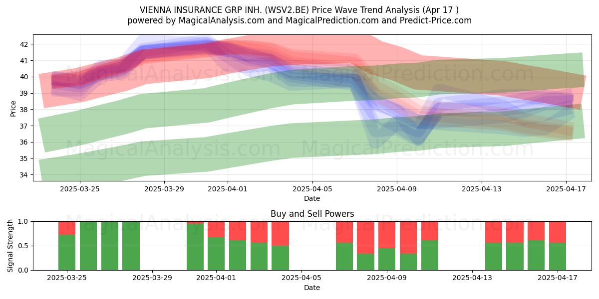  VIENNA INSURANCE GRP INH. (WSV2.BE) Support and Resistance area (17 Apr) 