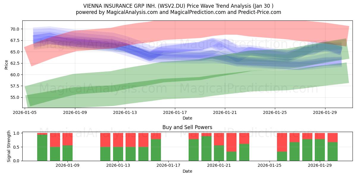  VIENNA INSURANCE GRP INH. (WSV2.DU) Support and Resistance area (29 Jan) 