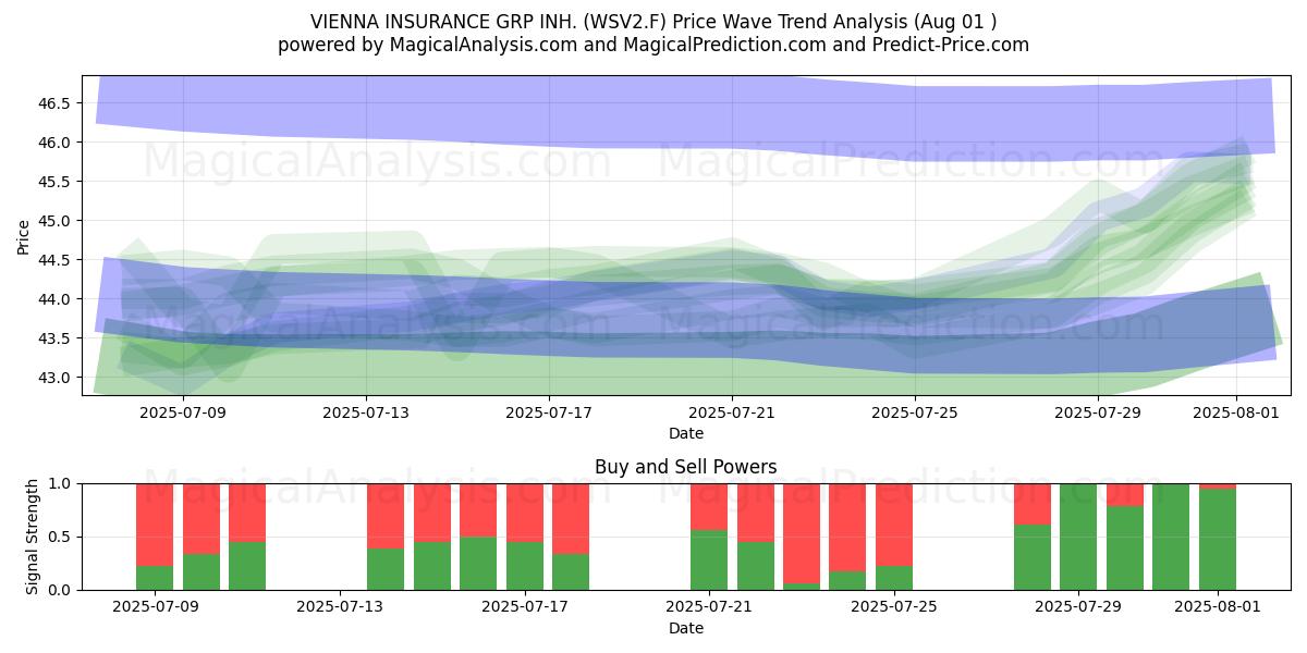  VIENNA INSURANCE GRP INH. (WSV2.F) Support and Resistance area (31 Jul) 