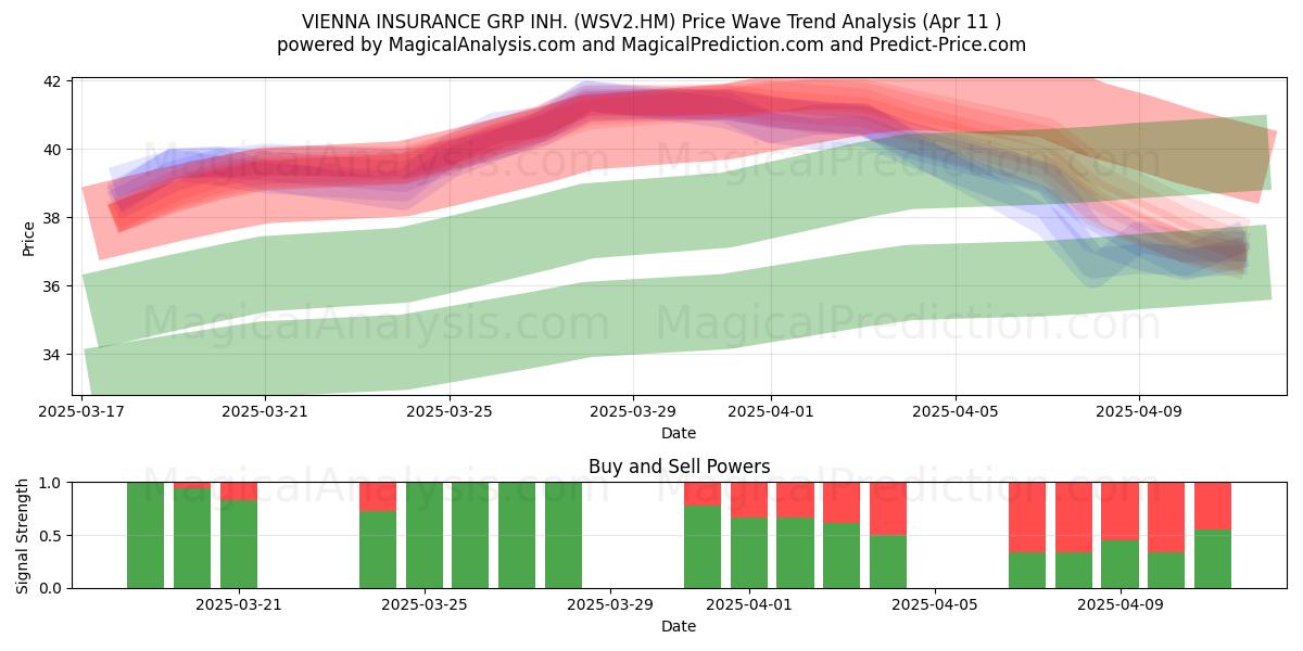  VIENNA INSURANCE GRP INH. (WSV2.HM) Support and Resistance area (11 Apr) 