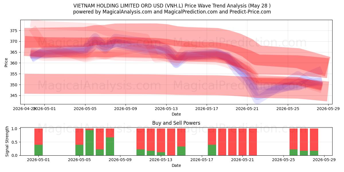  VIETNAM HOLDING LIMITED ORD USD (VNH.L) Support and Resistance area (27 May) 