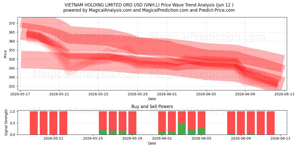  VIETNAM HOLDING LIMITED ORD USD (VNH.L) Support and Resistance area (11 Jun) 