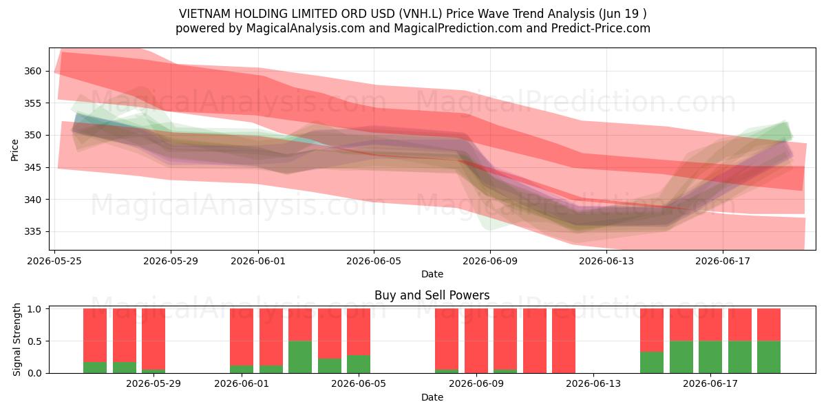  VIETNAM HOLDING LIMITED ORD USD (VNH.L) Support and Resistance area (18 Jun) 