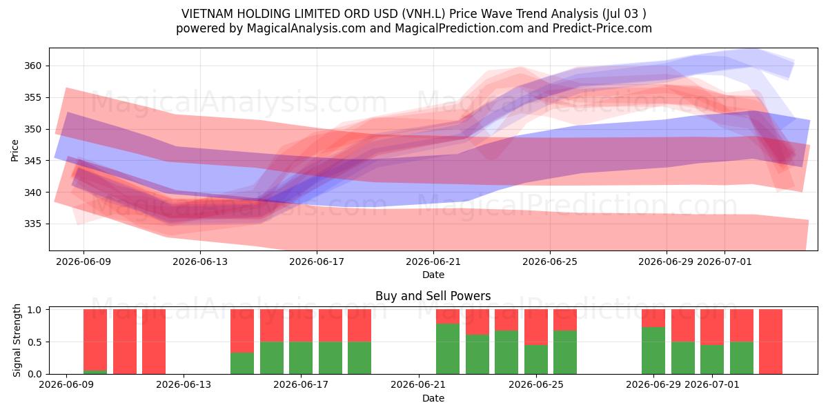  VIETNAM HOLDING LIMITED ORD USD (VNH.L) Support and Resistance area (02 Jul) 