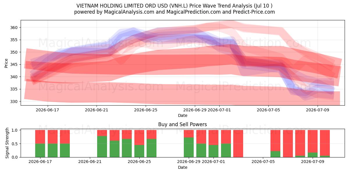  VIETNAM HOLDING LIMITED ORD USD (VNH.L) Support and Resistance area (09 Jul) 