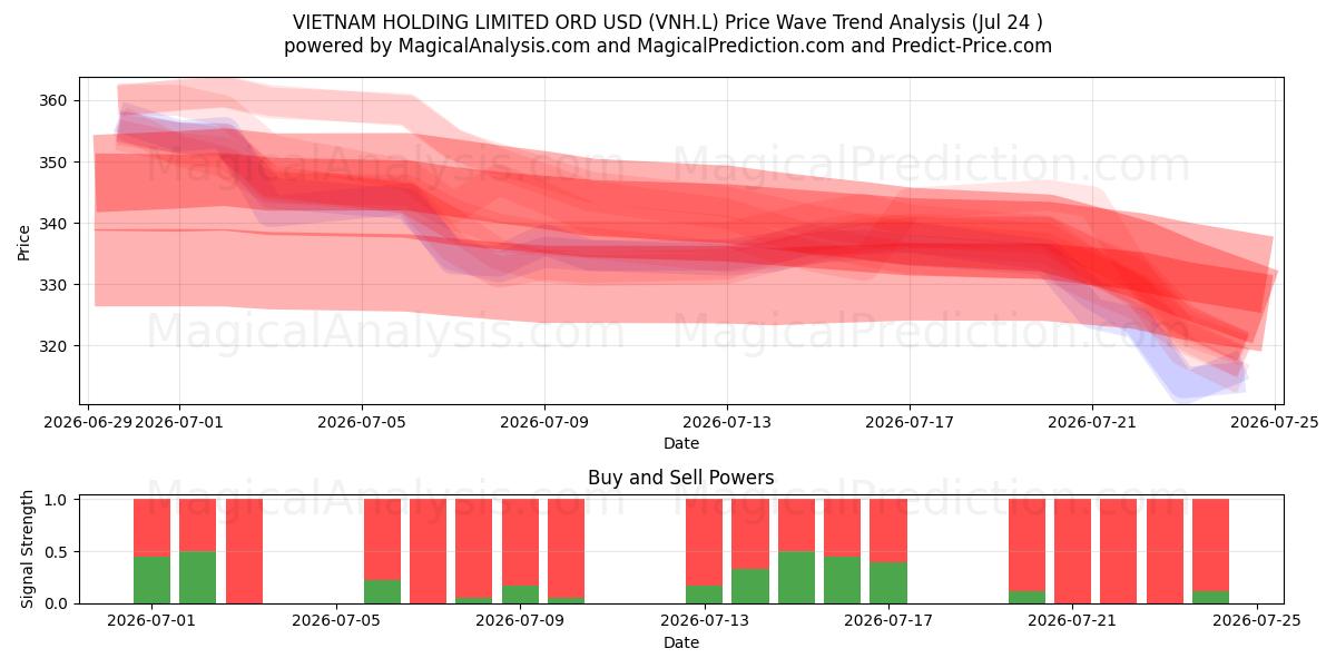  VIETNAM HOLDING LIMITED ORD USD (VNH.L) Support and Resistance area (23 Jul) 