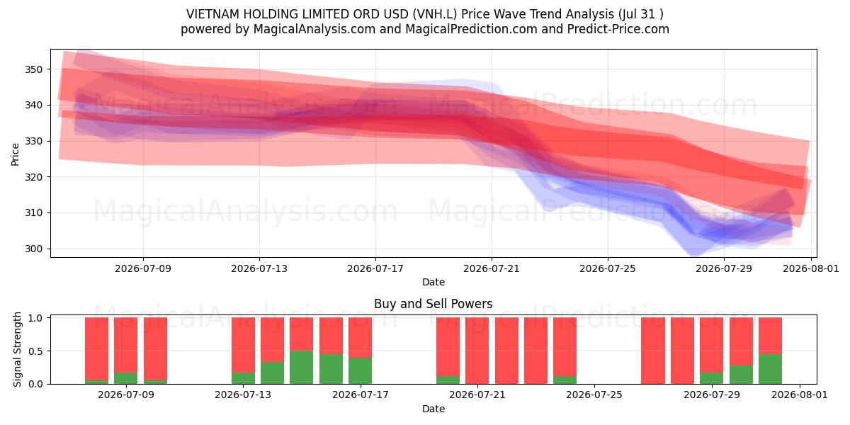  VIETNAM HOLDING LIMITED ORD USD (VNH.L) Support and Resistance area (30 Jul) 