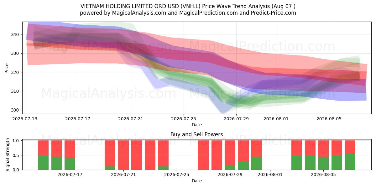  VIETNAM HOLDING LIMITED ORD USD (VNH.L) Support and Resistance area (06 Aug) 