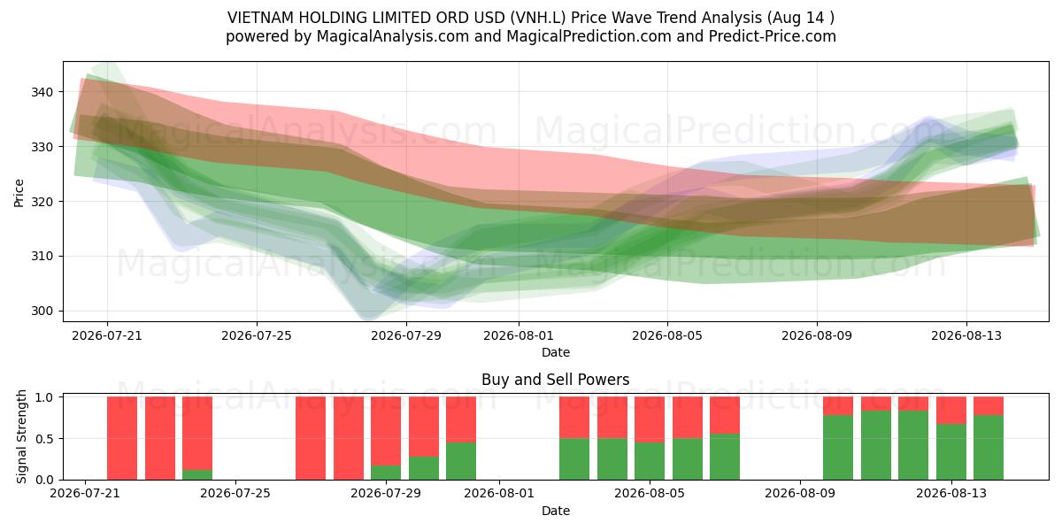  VIETNAM HOLDING LIMITED ORD USD (VNH.L) Support and Resistance area (13 Aug) 