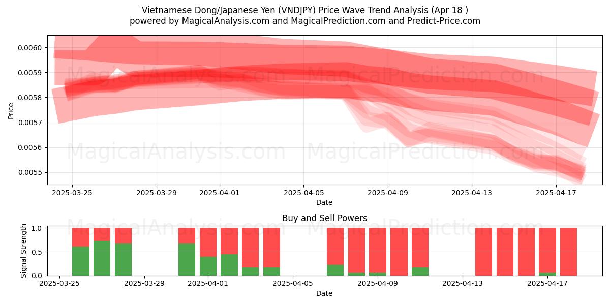 Vietnamese Dong/Japanese Yen (VNDJPY) Support and Resistance area (18 Apr) Vietnamese Dong/Japanese Yen (VNDJPY) Support and Resistance area (18 Apr)