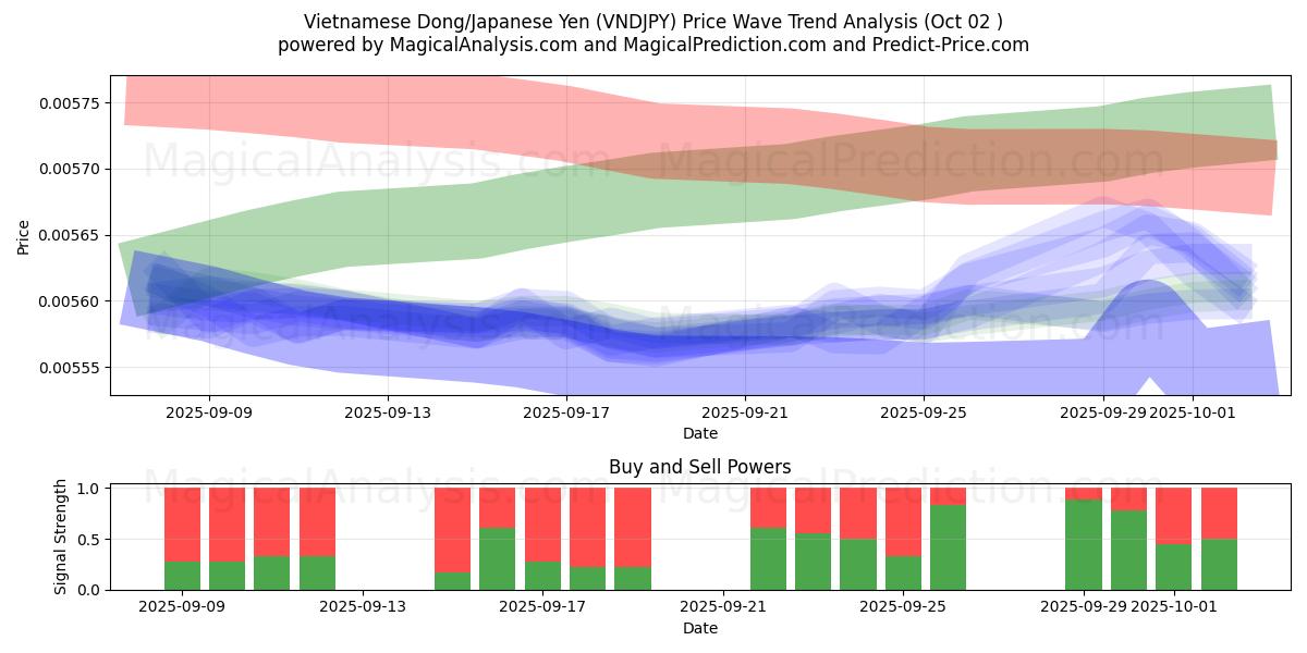  Vietnamesisk Dong/Japansk Yen (VNDJPY) Support and Resistance area (26 Sep) 