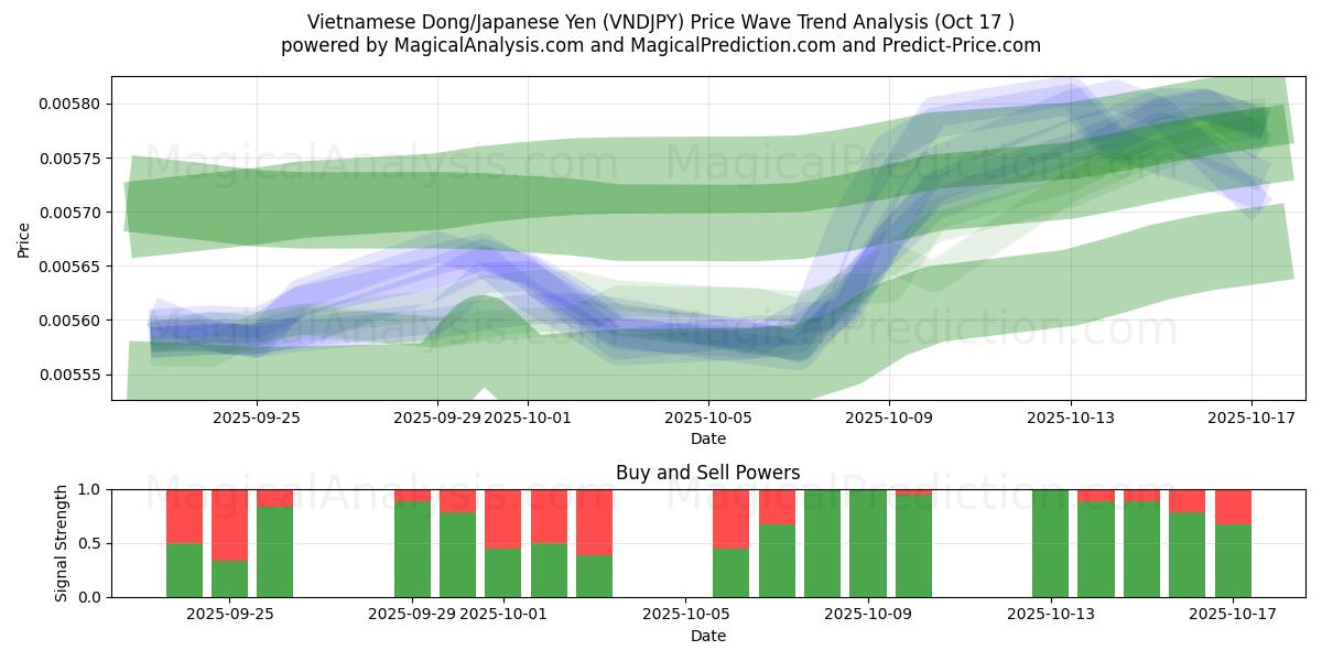 vietnamesisk dong/japansk yen (VNDJPY) Support and Resistance area (16 Oct) vietnamesisk dong/japansk yen (VNDJPY) Support and Resistance area (16 Oct)