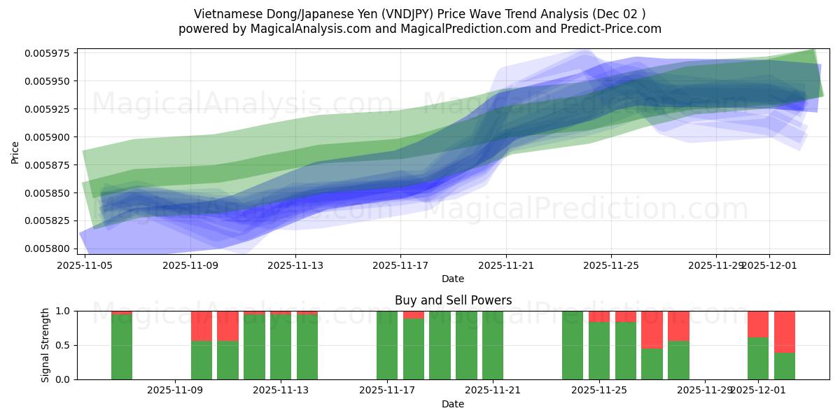  Vietnamesisk Dong/Japansk Yen (VNDJPY) Support and Resistance area (01 Dec) 
