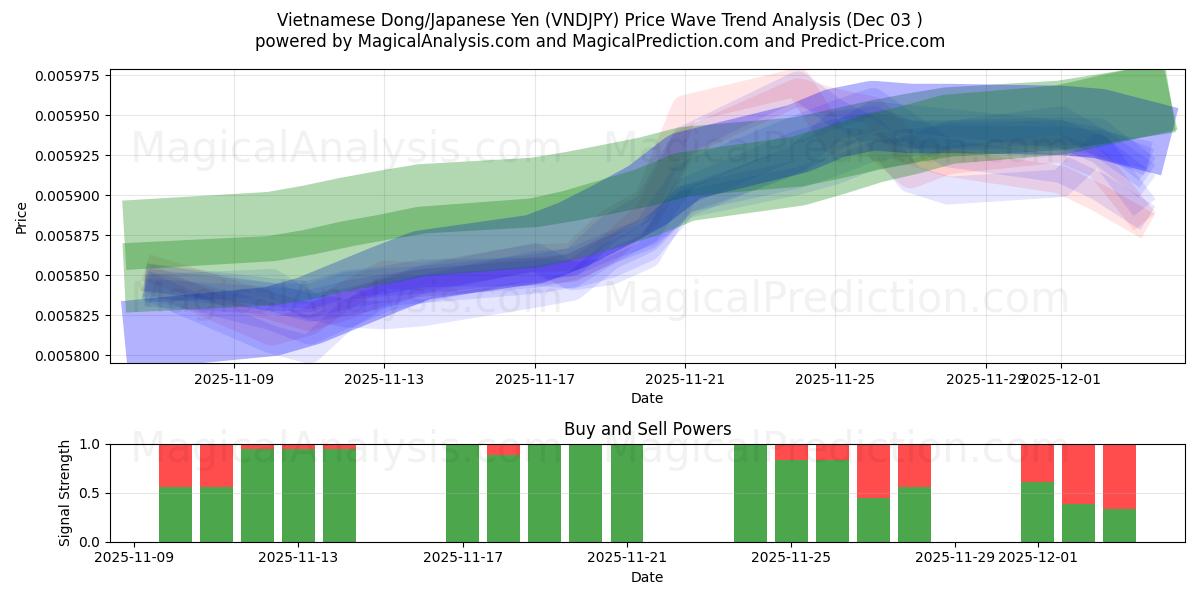  Vietnamese Dong/Japanese Yen (VNDJPY) Support and Resistance area (02 Dec) 