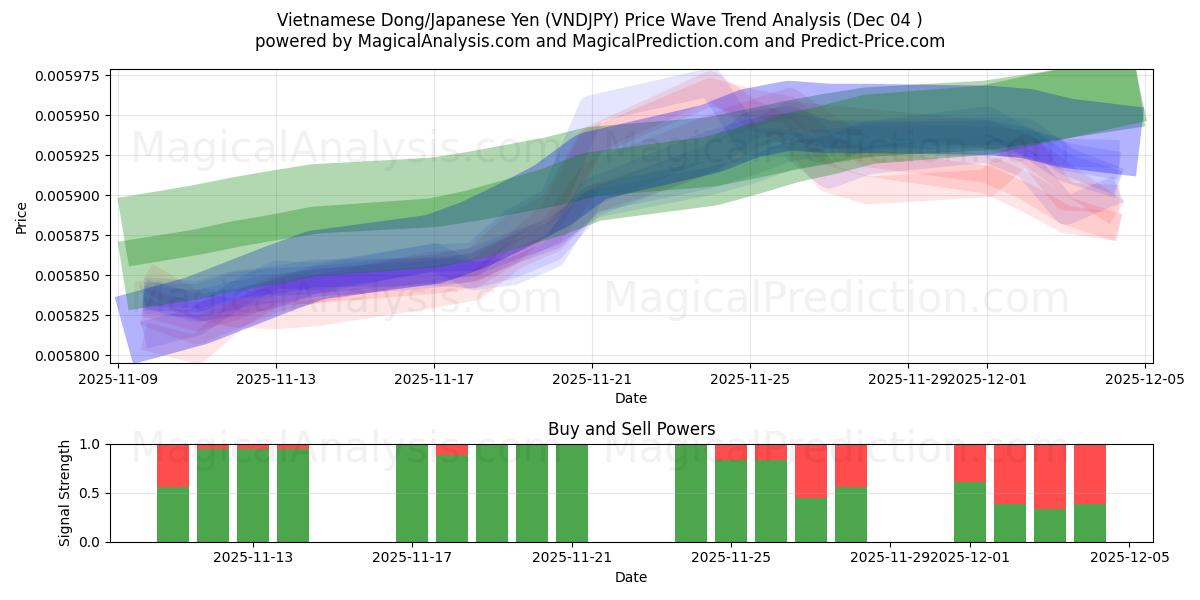  Dong vietnamien/Yen japonais (VNDJPY) Support and Resistance area (03 Dec) 