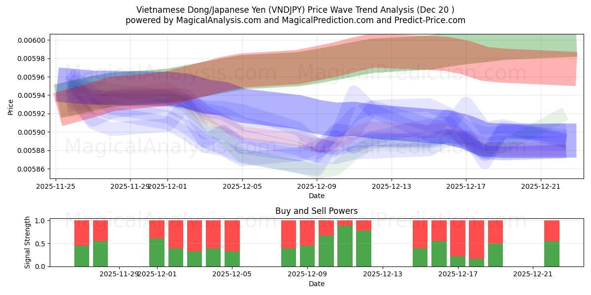  Vietnamesisk Dong/Japansk Yen (VNDJPY) Support and Resistance area (19 Dec) 