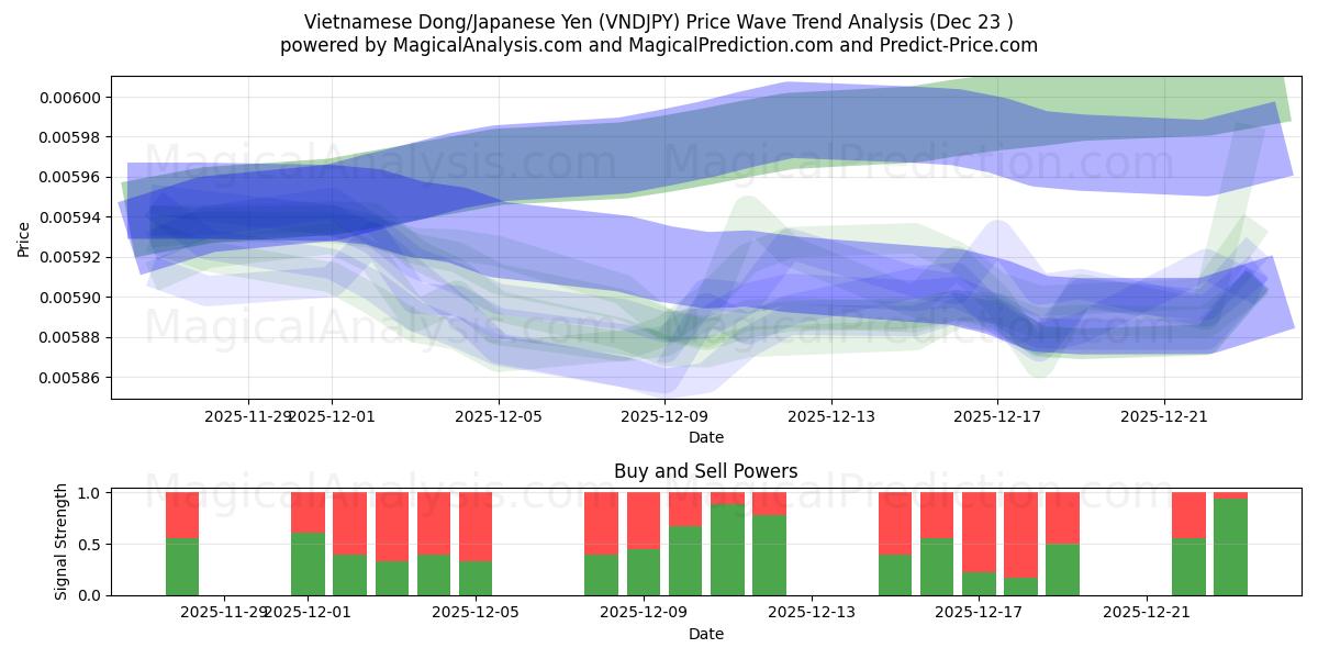  Vietnamesischer Dong/Japanischer Yen (VNDJPY) Support and Resistance area (22 Dec) 