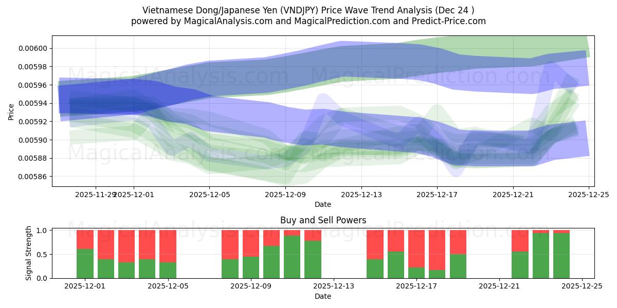  베트남 동/일본 엔 (VNDJPY) Support and Resistance area (23 Dec) 