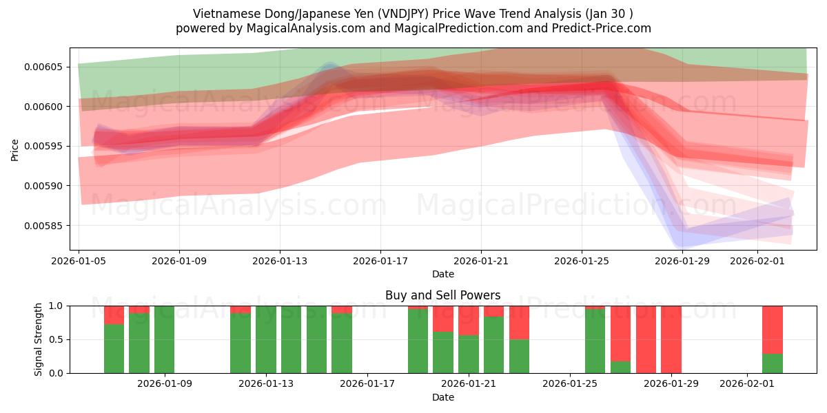  越南盾/日元 (VNDJPY) Support and Resistance area (29 Jan) 