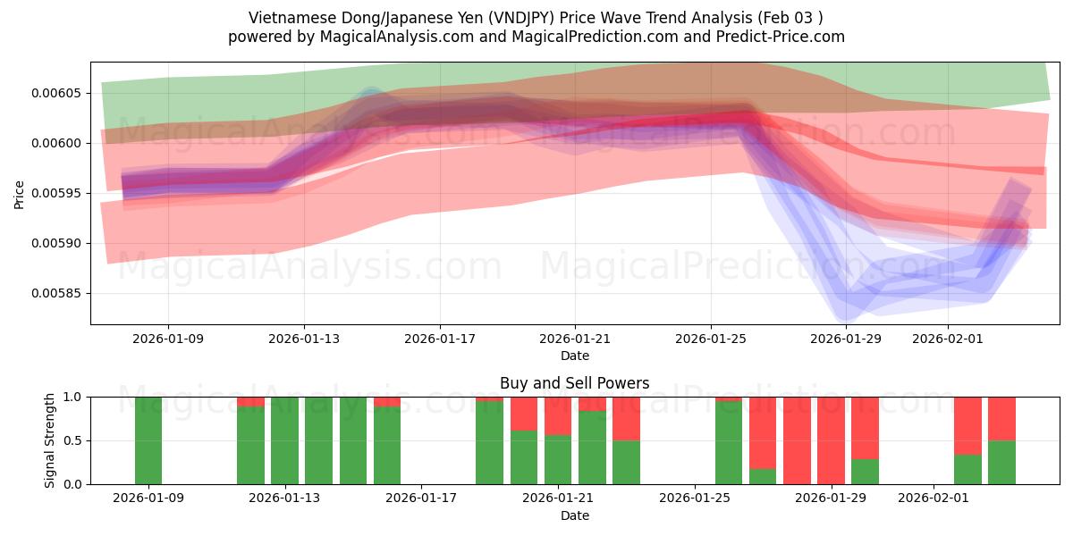  Vietnamesisk Dong/Japansk Yen (VNDJPY) Support and Resistance area (02 Feb) 