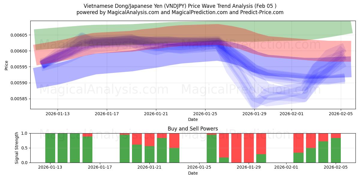  Vietnamese Dong/Japanese Yen (VNDJPY) Support and Resistance area (04 Feb) 