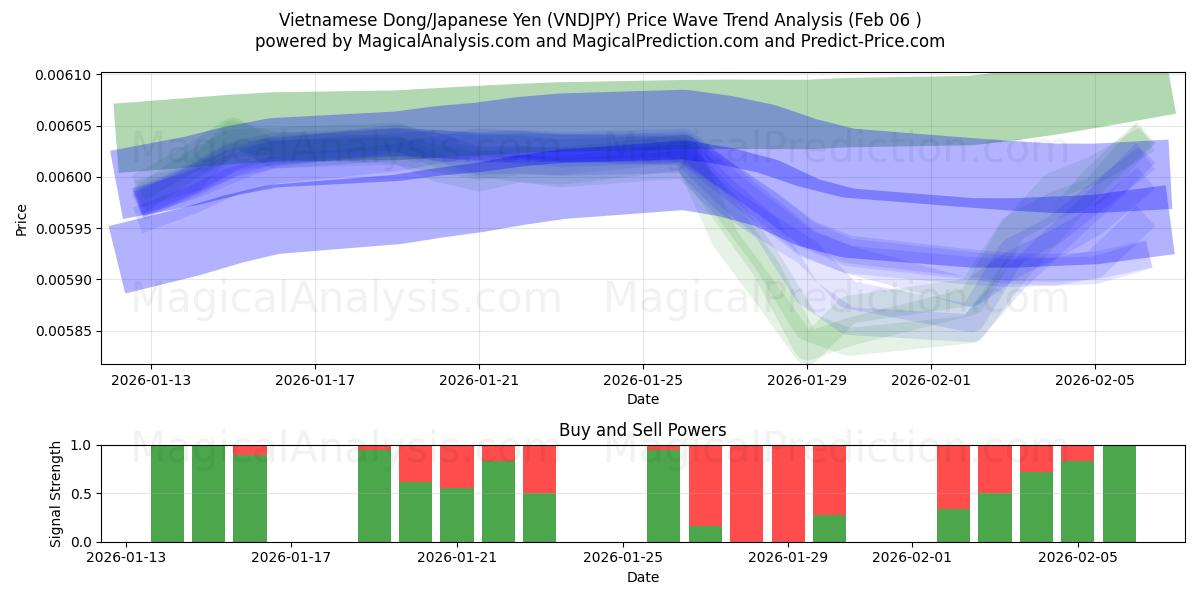  Vietnam Dongu/Japon Yeni (VNDJPY) Support and Resistance area (05 Feb) 