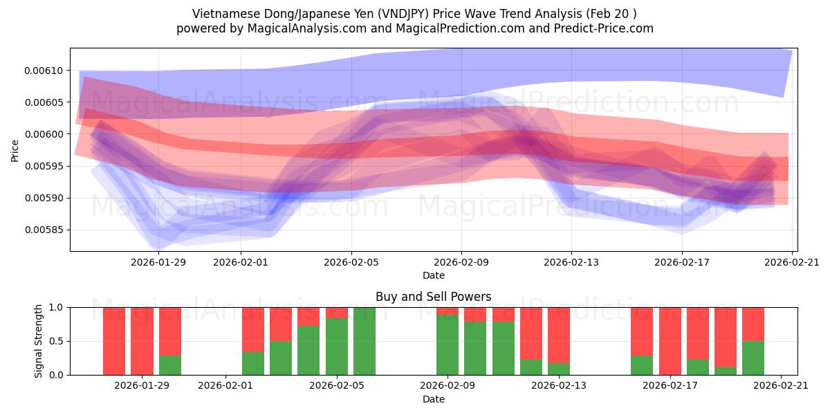  越南盾/日元 (VNDJPY) Support and Resistance area (19 Feb) 