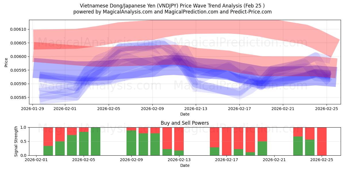  Dong vietnamien/Yen japonais (VNDJPY) Support and Resistance area (23 Feb) 