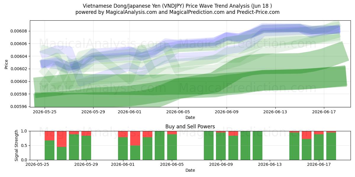  Vietnamesisk Dong/Japansk Yen (VNDJPY) Support and Resistance area (11 Jun) 