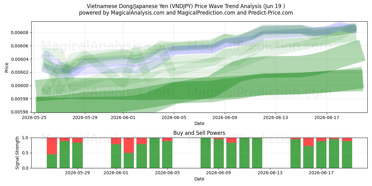  वियतनामी डोंग/जापानी येन (VNDJPY) Support and Resistance area (18 Jun) 