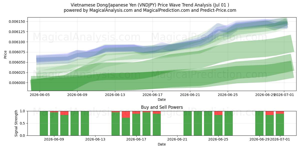  Dong vietnamien/Yen japonais (VNDJPY) Support and Resistance area (30 Jun) 
