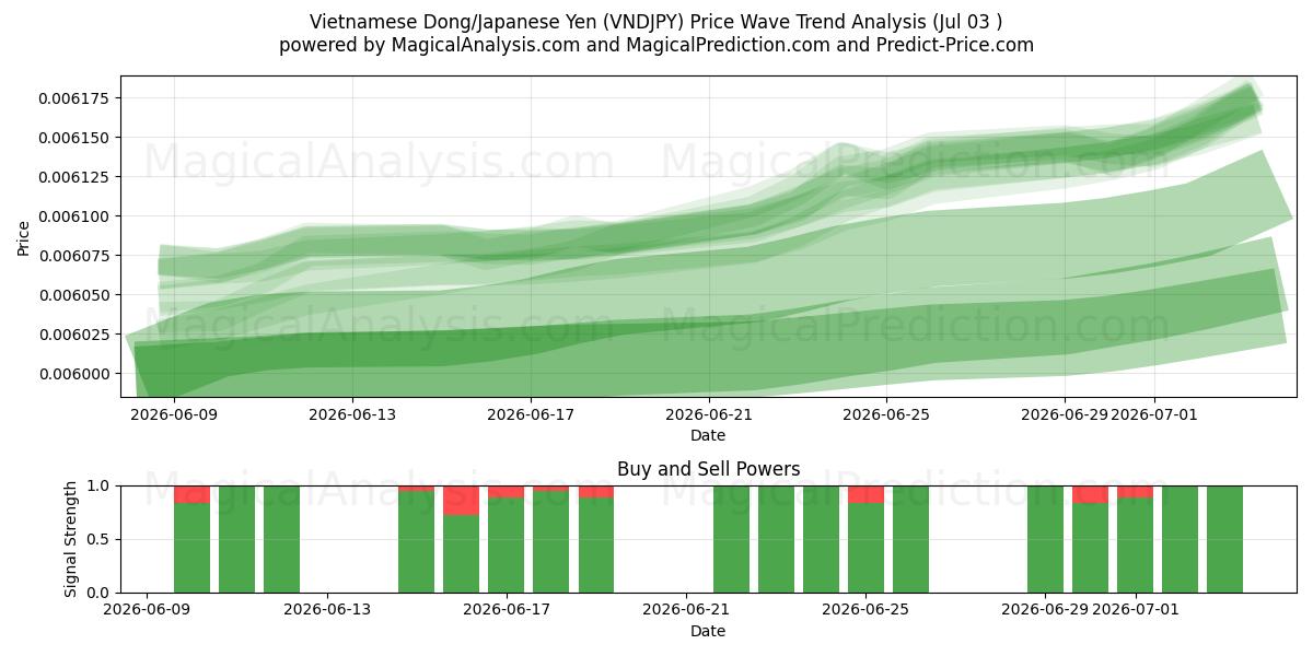  Vietnamesisk Dong/Japansk Yen (VNDJPY) Support and Resistance area (02 Jul) 