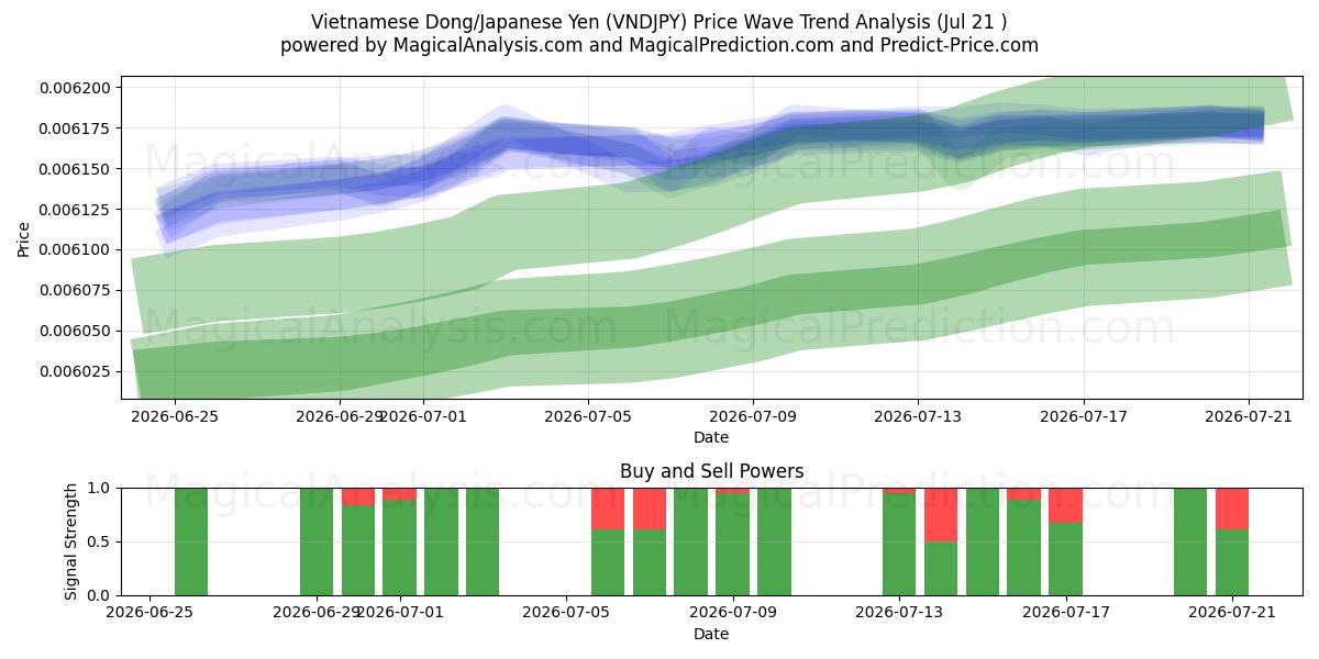  Vietnam Dongu/Japon Yeni (VNDJPY) Support and Resistance area (20 Jul) 