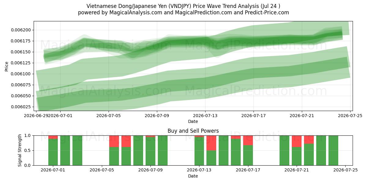  Vietnamesisk Dong/Japansk Yen (VNDJPY) Support and Resistance area (23 Jul) 