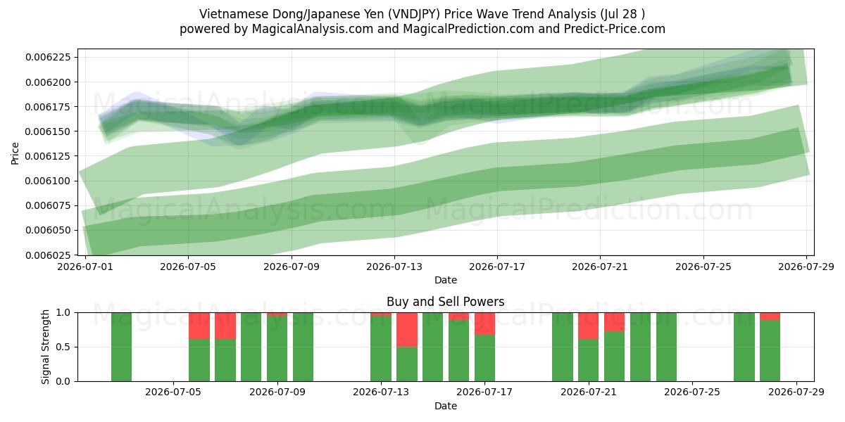  Vietnamese Dong/Japanse Yen (VNDJPY) Support and Resistance area (27 Jul) 