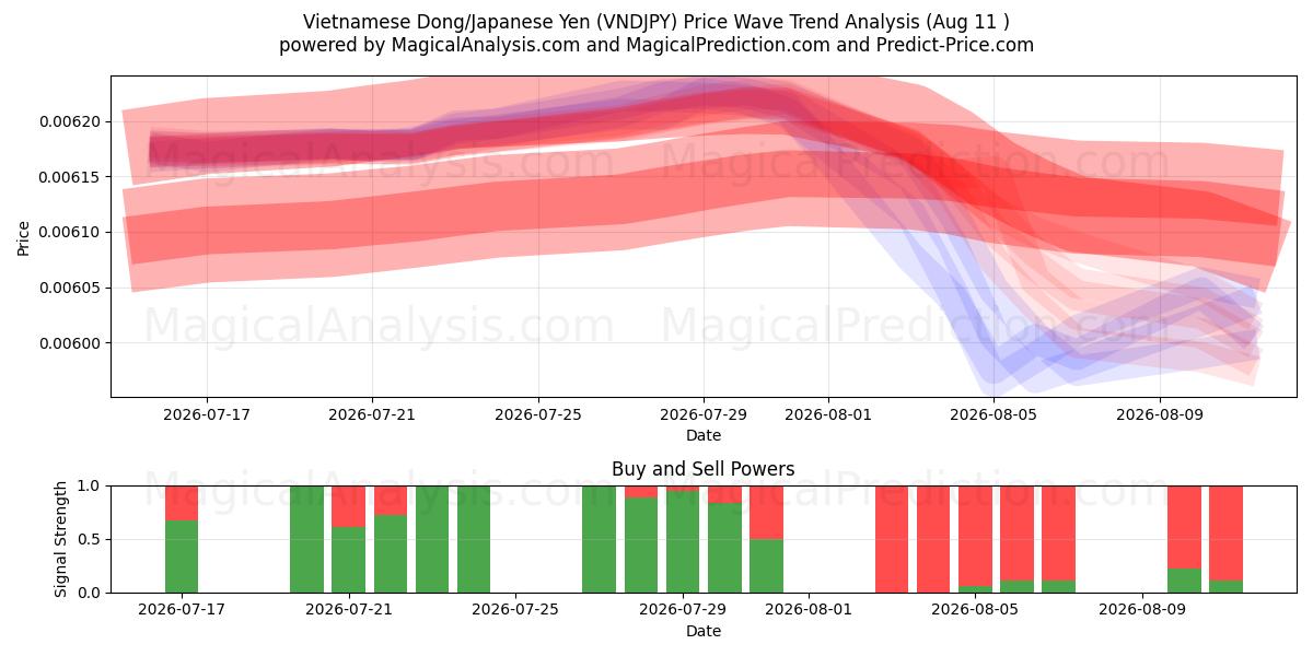  베트남 동/일본 엔 (VNDJPY) Support and Resistance area (10 Aug) 