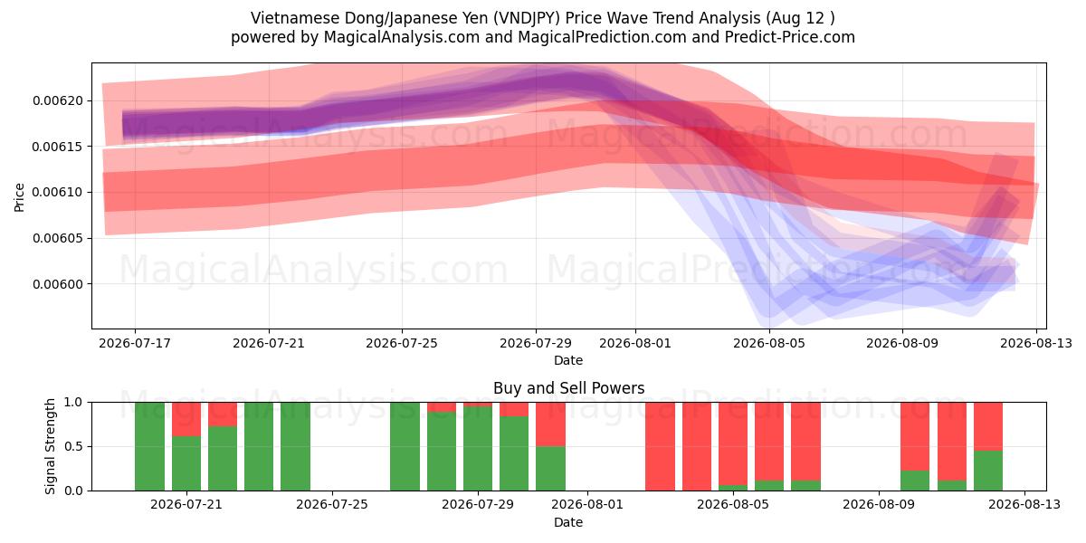  Dong vietnamien/Yen japonais (VNDJPY) Support and Resistance area (11 Aug) 