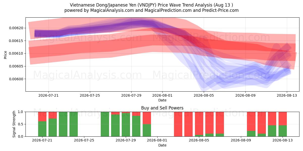  Vietnam Dongu/Japon Yeni (VNDJPY) Support and Resistance area (12 Aug) 