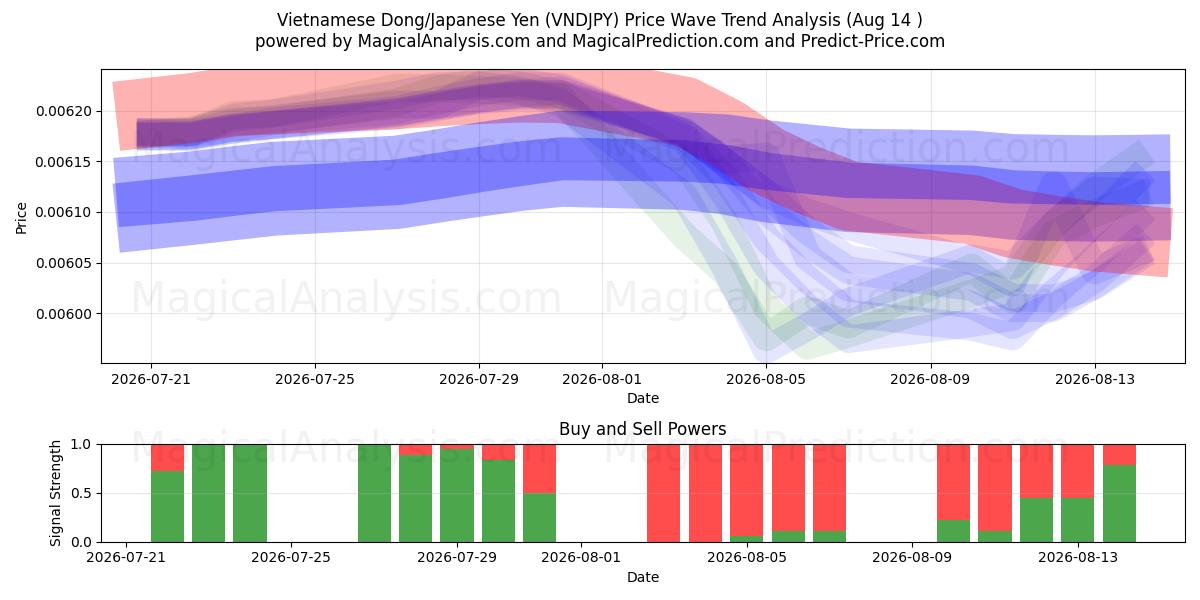 دونگ ویتنام/ین ژاپن (VNDJPY) Support and Resistance area (13 Aug) 