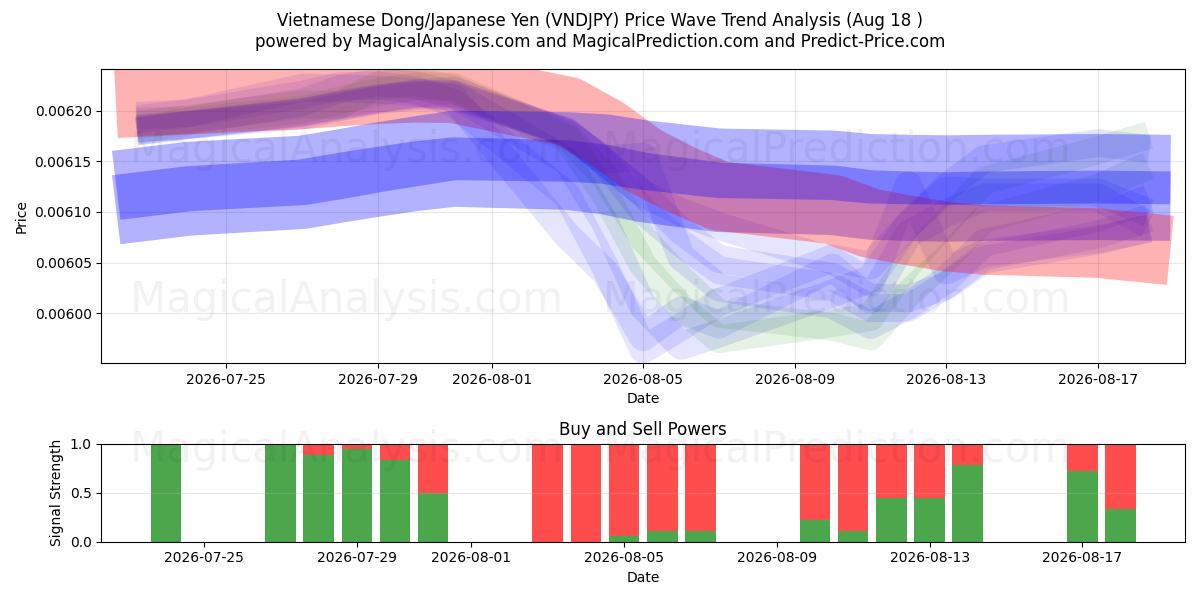  Vietnamesischer Dong/Japanischer Yen (VNDJPY) Support and Resistance area (14 Aug) 