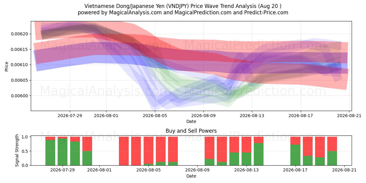  वियतनामी डोंग/जापानी येन (VNDJPY) Support and Resistance area (19 Aug) 