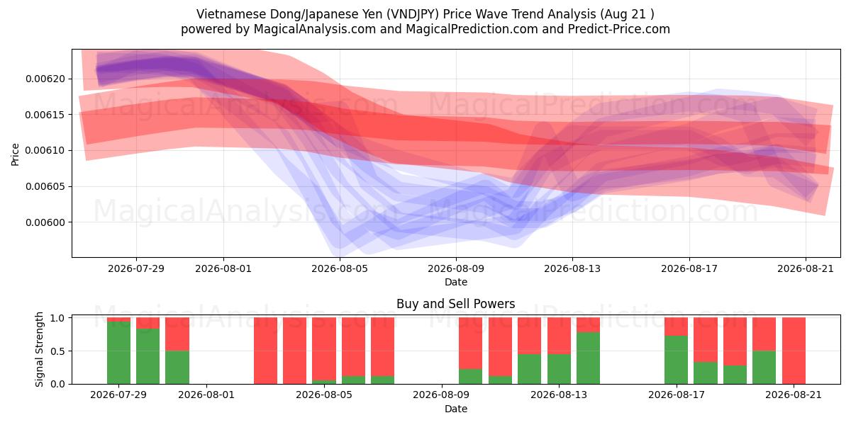  越南盾/日元 (VNDJPY) Support and Resistance area (20 Aug) 