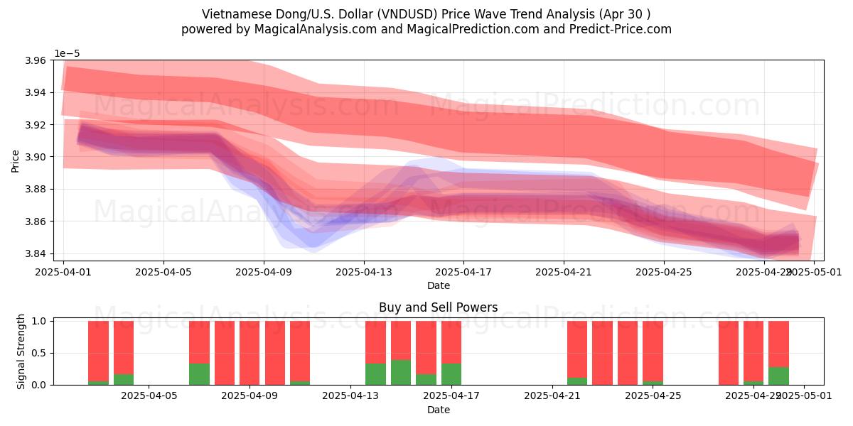  Vietnamesisk Dong/USA Dollar (VNDUSD) Support and Resistance area (30 Apr) 