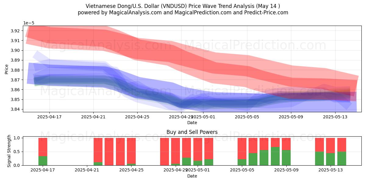  Vietnamese Dong/U.S. Dollar (VNDUSD) Support and Resistance area (14 May) 
