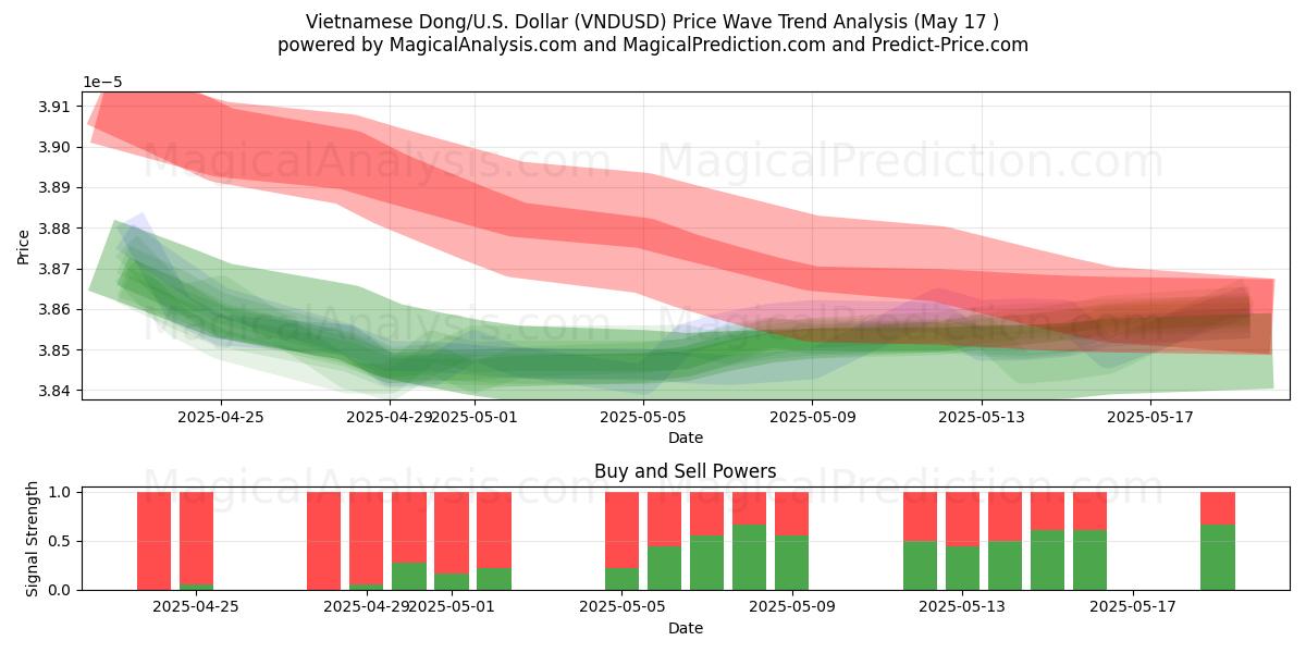  Vietnamese Dong/VS Dollar (VNDUSD) Support and Resistance area (17 May) 